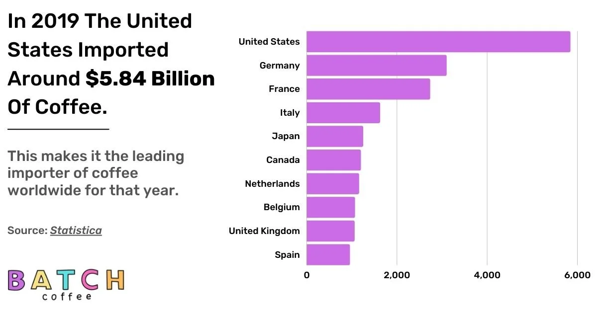 Us coffee imports sale statistics